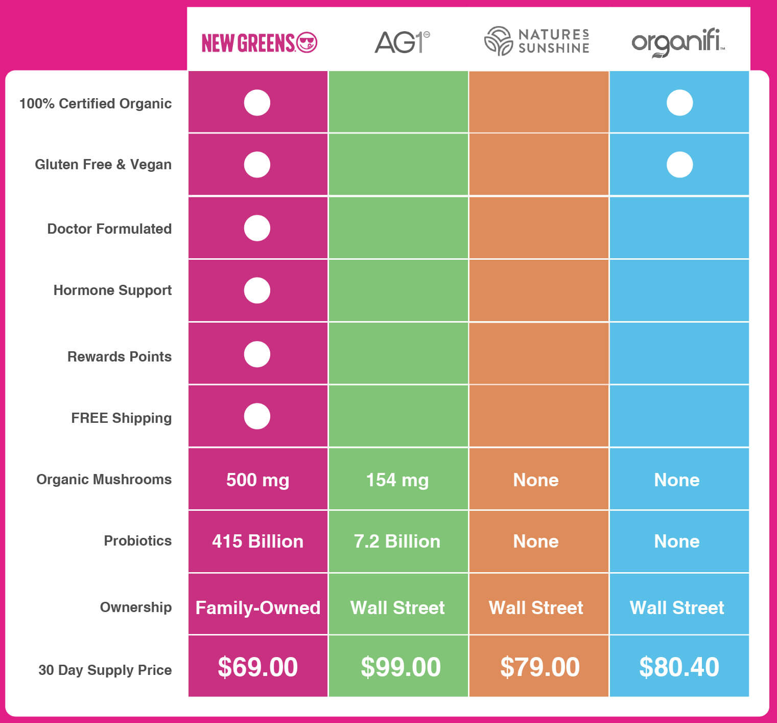 Newgreens Berry Greens Comparison to AG1, Natures Sunshine, Organifi